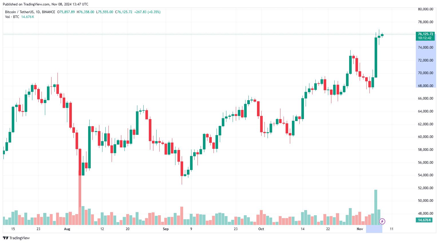 Bitcoin Price, 08-11.2024