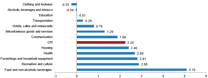 Türkiye sustains gradual disinflation in November