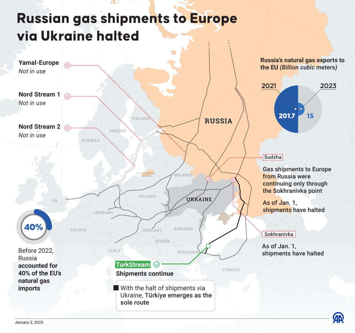 Slovakia seeks Türkiye's help to secure Russian gas amid Ukraine transit halt
