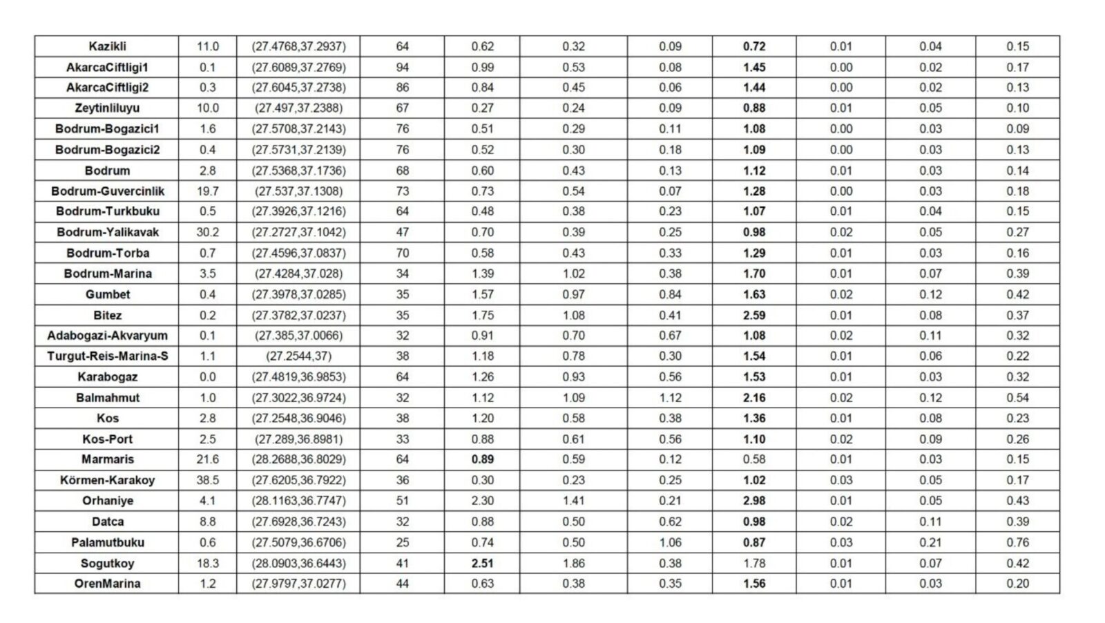 A comparison table showing tsunami arrival times and maximum water levels for various scenarios.