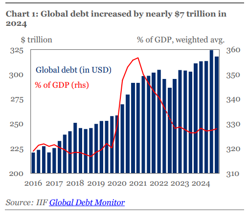 A chart illustrates the rise in global debt