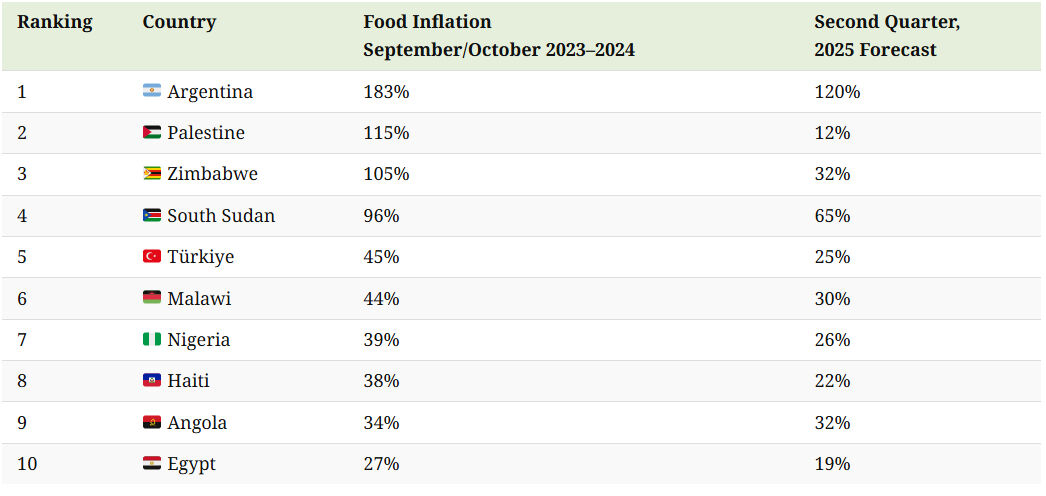 Türkiye among hardest hit by soaring food prices, ranking 5th in global food inflation