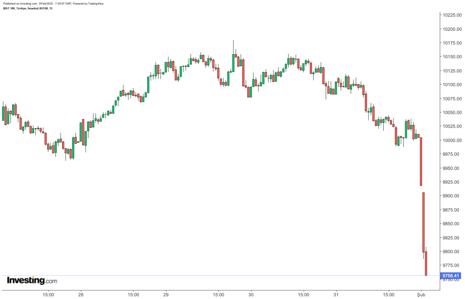 Türkiye's stock exchange drops over 2% with disappointing inflation figures, Trump tariffs