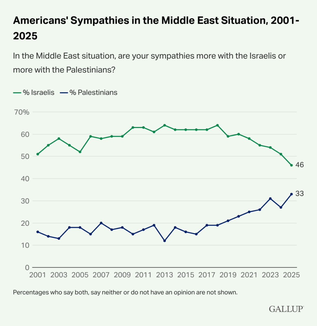 US public support for Israel hits lowest in 25 years: Poll
