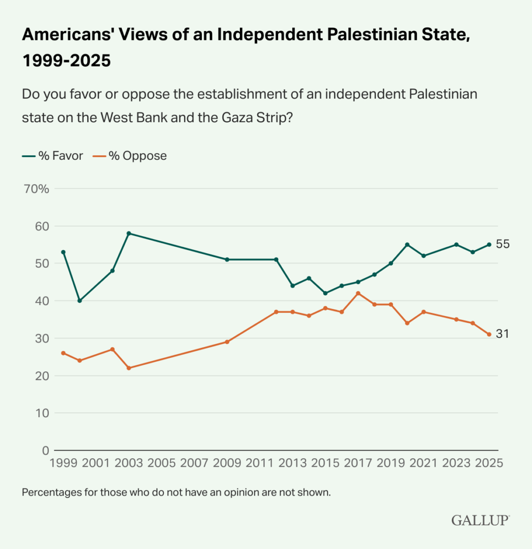 US public support for Israel hits lowest in 25 years: Poll