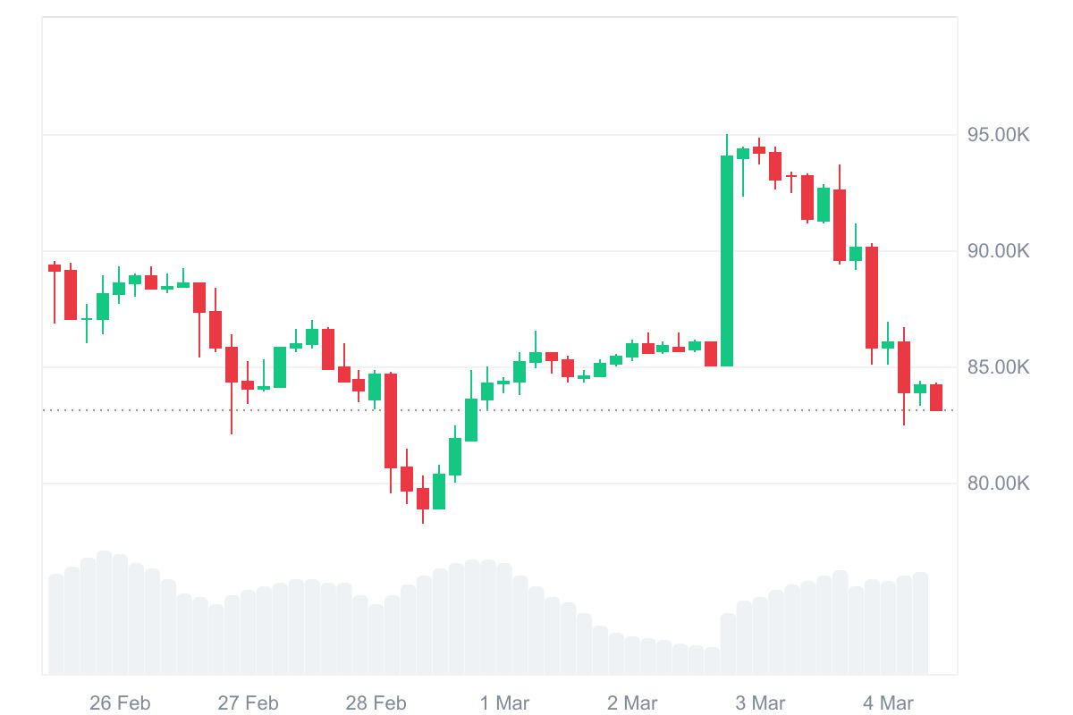 Bitcoin rally short-lived as market dips amid Trump tariff hikes, recession fears
