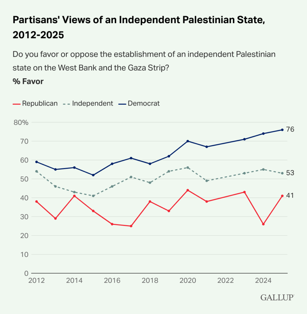US public support for Israel hits lowest in 25 years: Poll