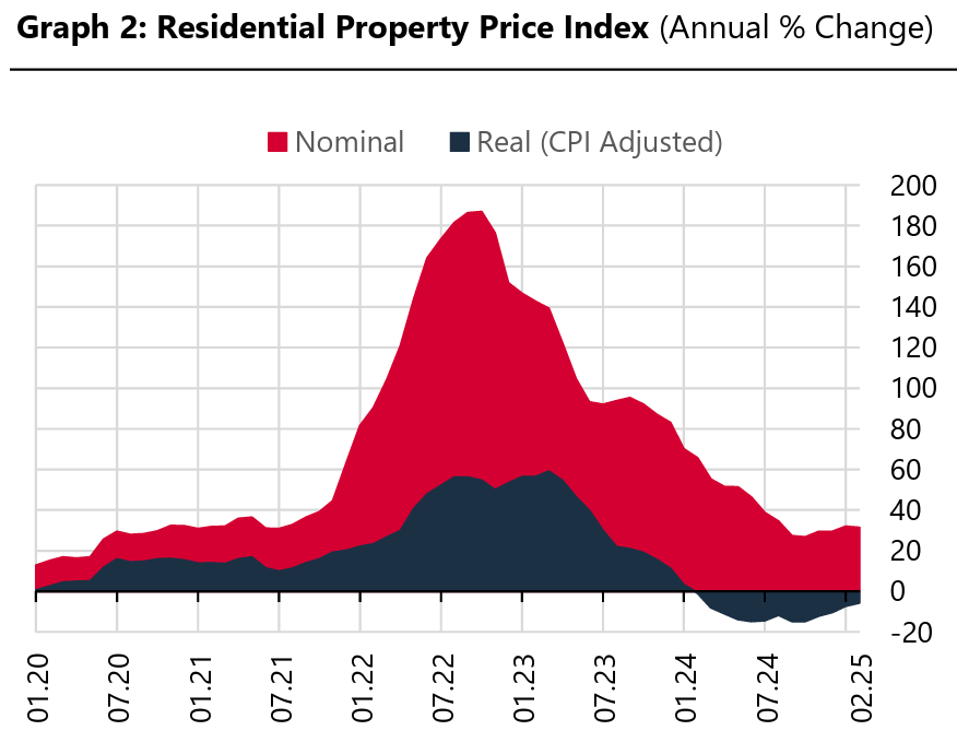 Turkish housing market continues to grow despite foreign demand declines