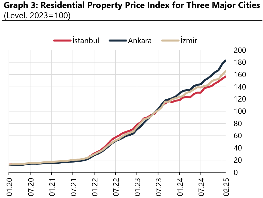 Turkish housing market continues to grow despite foreign demand declines