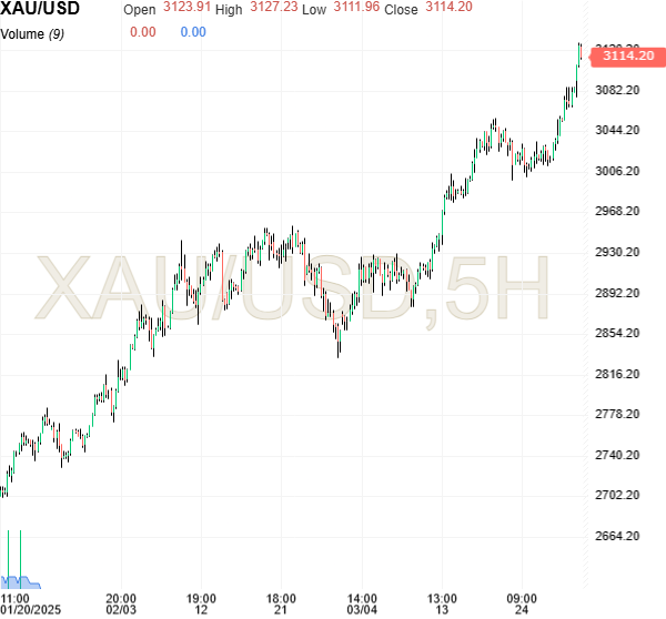 Gold prices increase to new all-time high after Trump's sharp tariff remarks