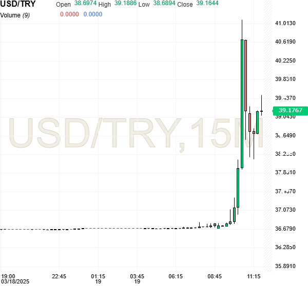 Turkish lira hits all-time low against dollar, euro and pound amid political turmoil