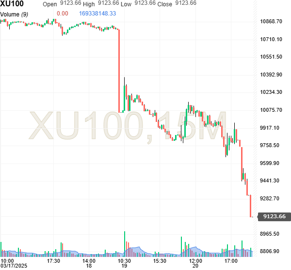 Turkish stocks plunge 7%, triggering circuit breaker twice