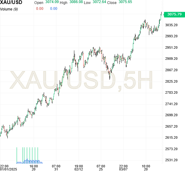 Trump tariffs drive gold to new high, nearing  style=