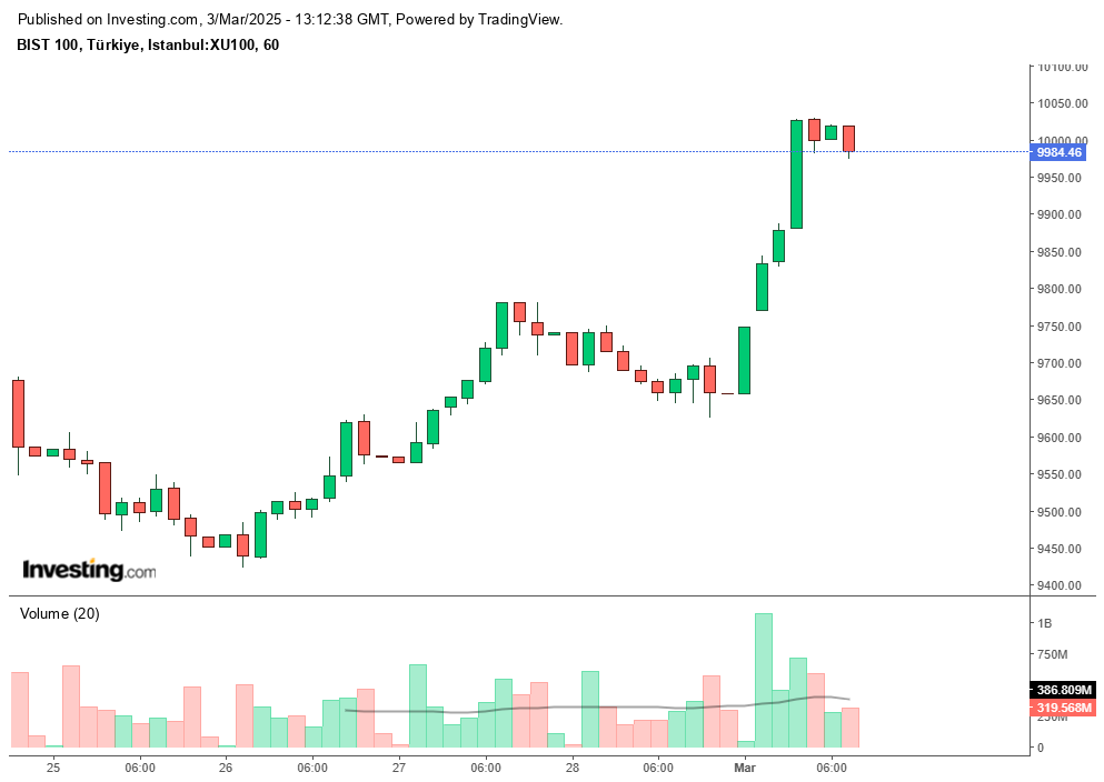 Istanbul stock exchange rally on leveraged rate cut expectations after inflation data