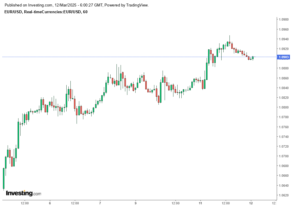 US dollar sinks against euro amid tariff uncertainty and recession fears