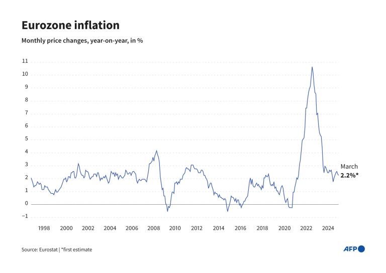 Eurozone inflation continues to slow as energy prices subside: EuroStat