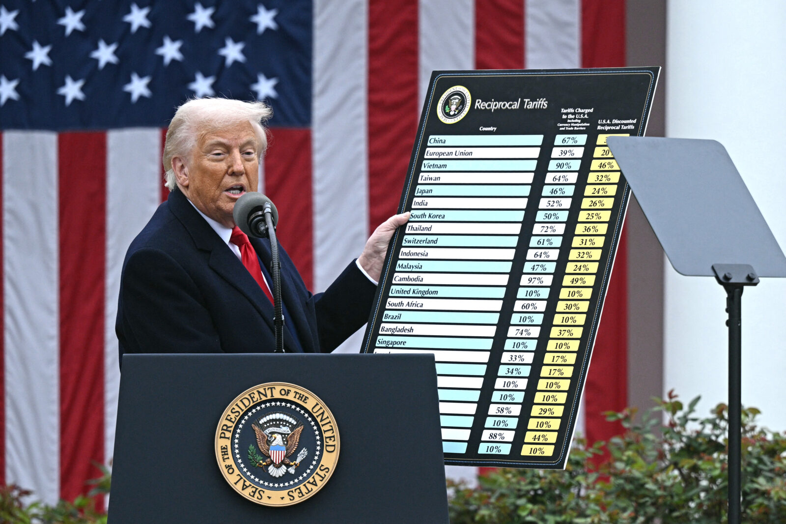 Trump marks turbulent 100 days of 2nd term with controversy, and low approval
