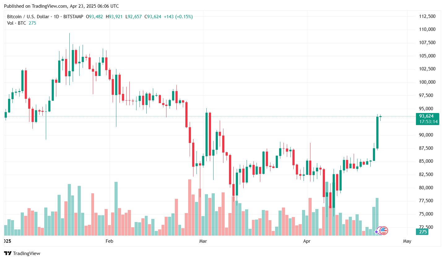 Global markets rally on Trump’s hints of de-escalation, gold sheds recent gains