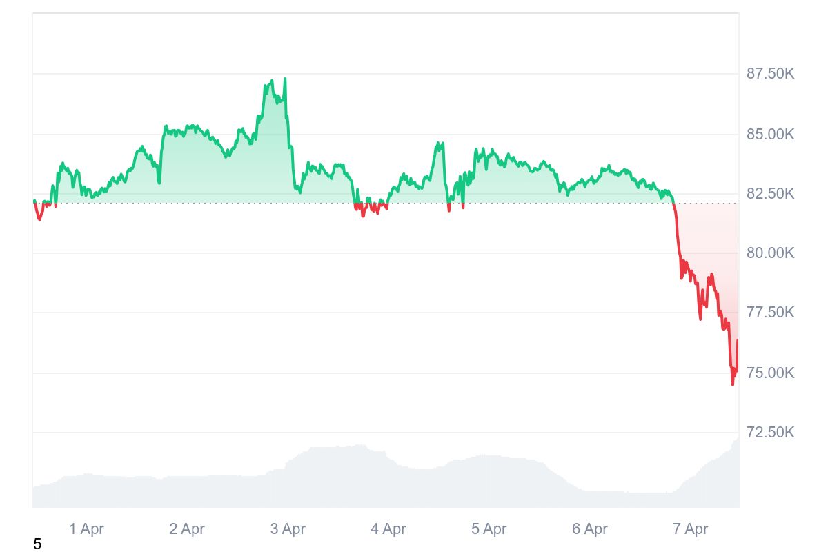 'Black Monday' takes toll on global economy, Türkiye and cryptocurrencies
