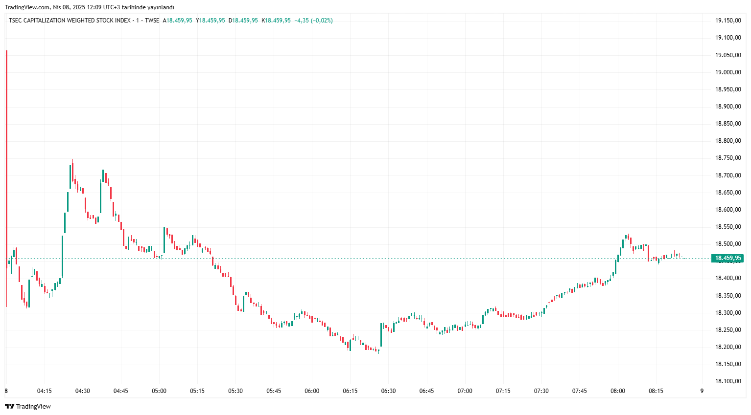 Global markets stage fragile rebound after devastating ‘Black Monday’ losses