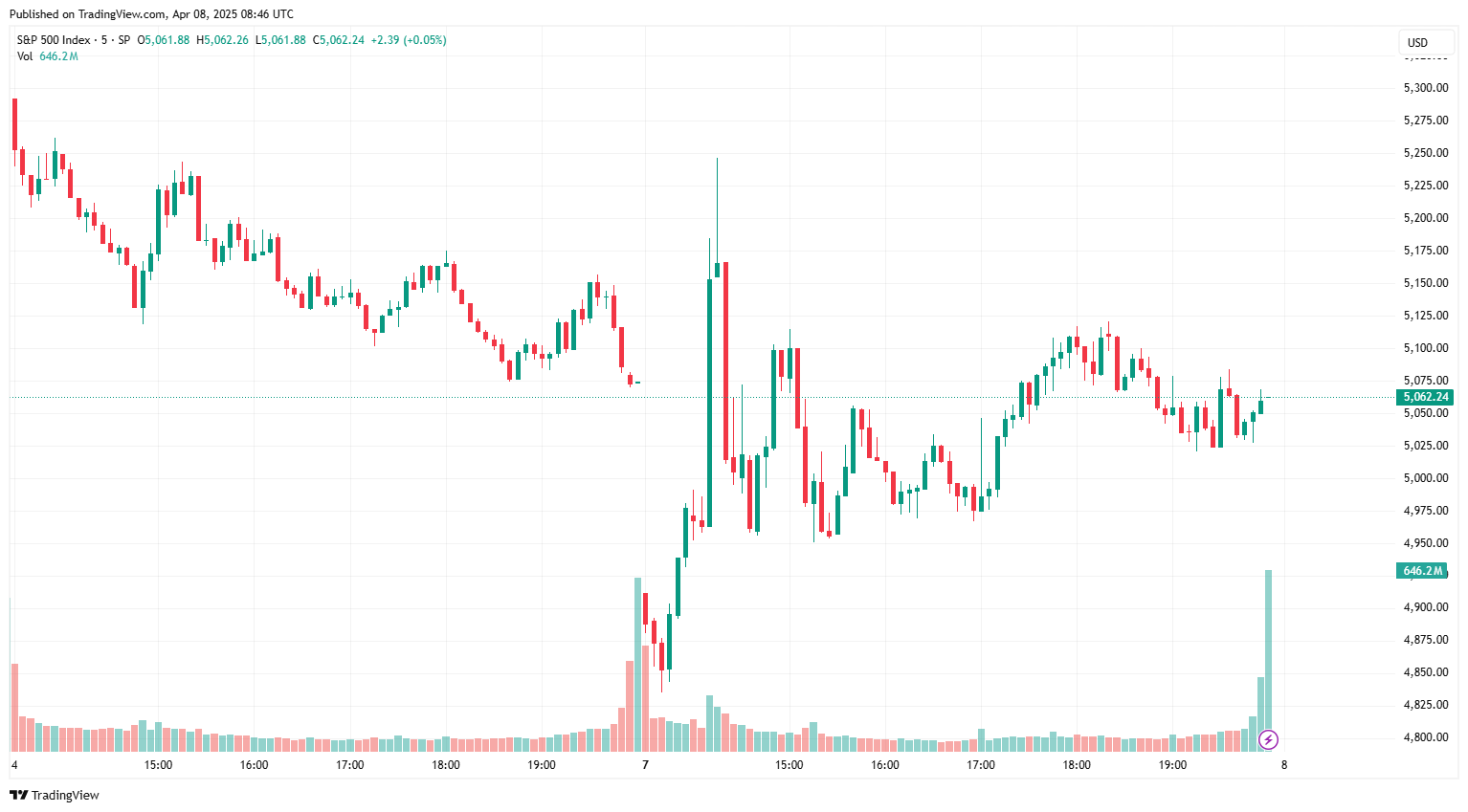 Wall Street in mayhem: https://www.turkiyetoday.com/wp-content/uploads/2025/04/SPX_2025-04-08_11-46-51.png.4T rally wiped out in minutes