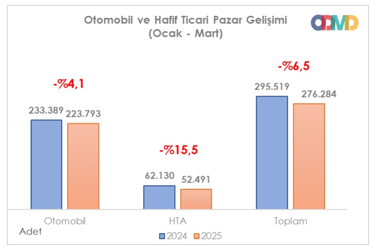Türkiye's passenger car sales decline by 4.1% in Q1 2025