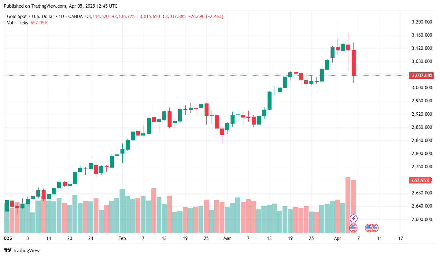 Gold dip offers buying opportunity amid mounting rout, analysts say