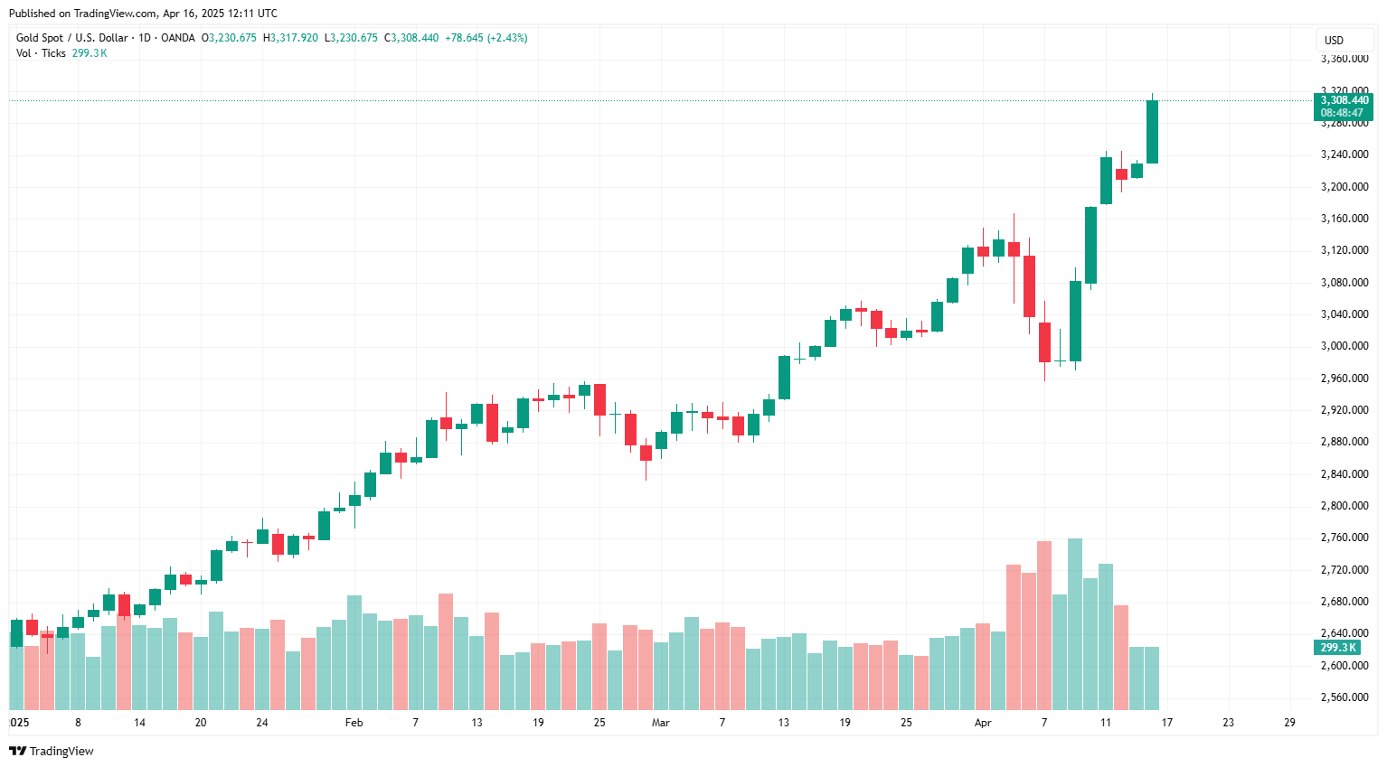 Weakened dollar boosts gold demand, pushing prices to new highs amid tariff standoff