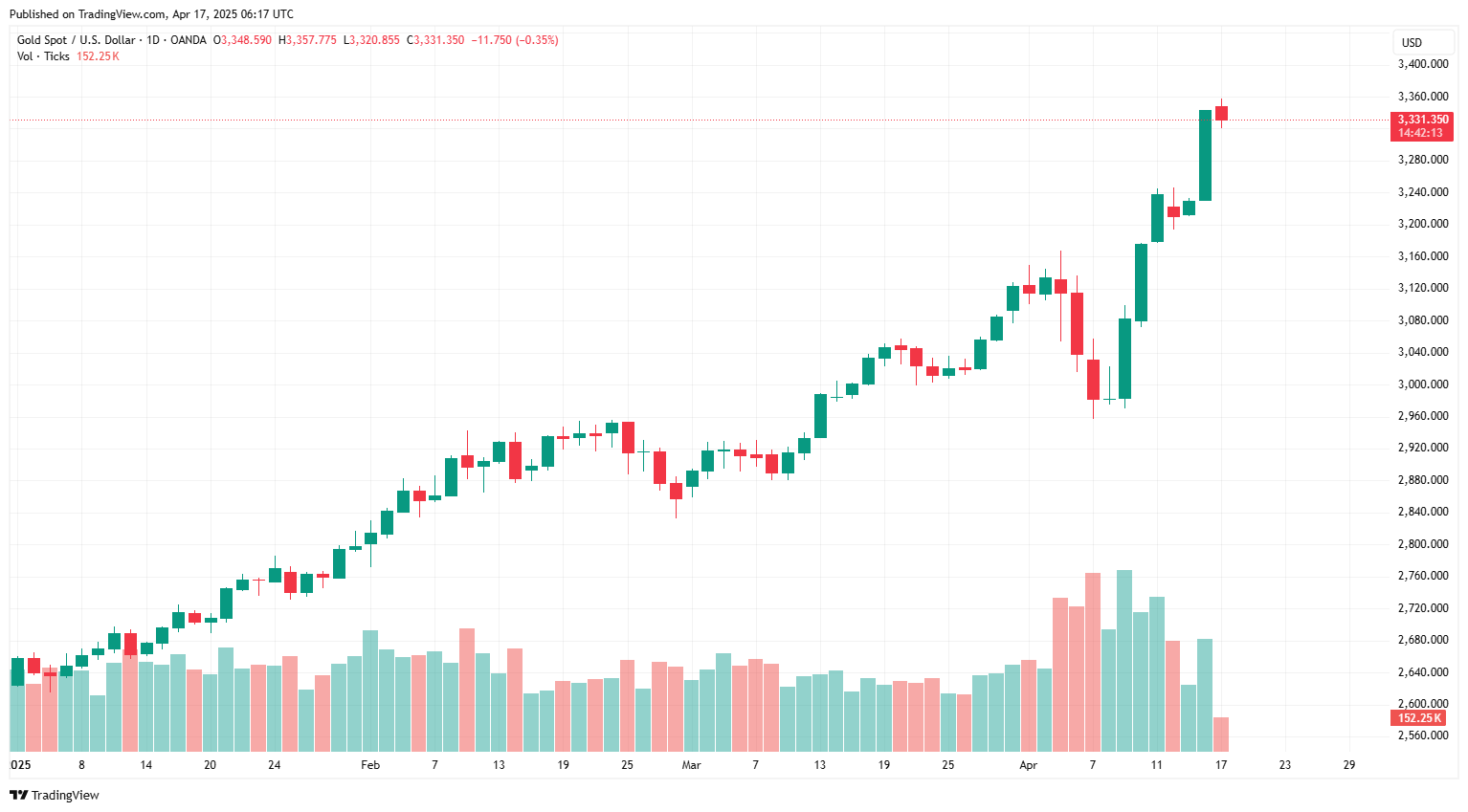 Fed’s warning rattles Wall Street, sends gold to fresh record