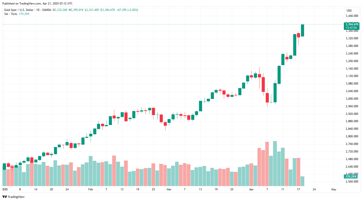 Gold starts week at new record as US dollar falls amid tariff showdown