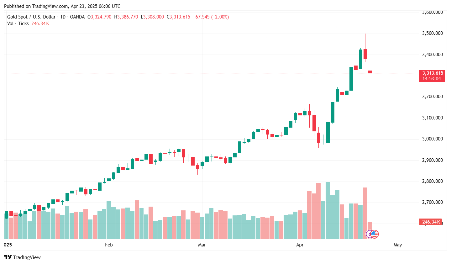 Global markets rally on Trump’s hints of de-escalation, gold sheds recent gains