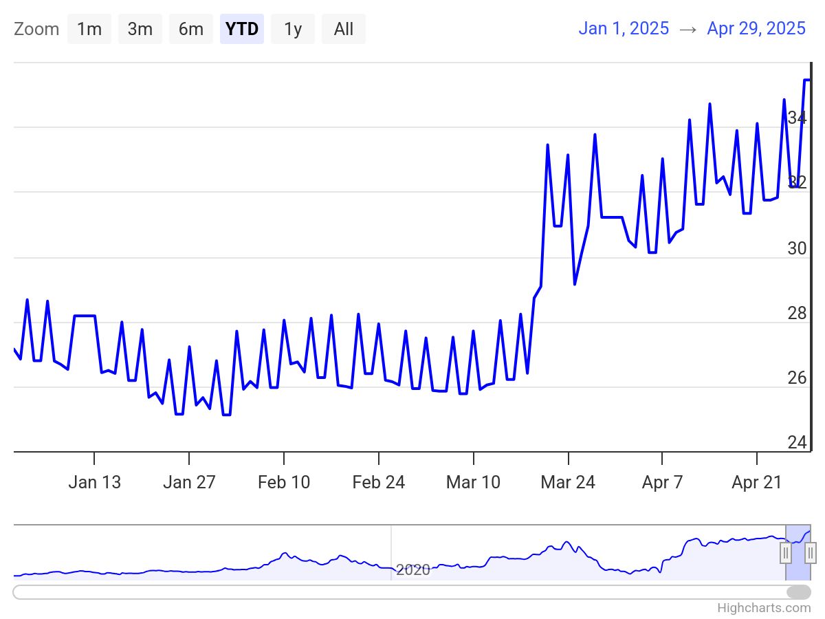 Yields on Türkiye’s 10-year bonds hit record high amid foreign outflow