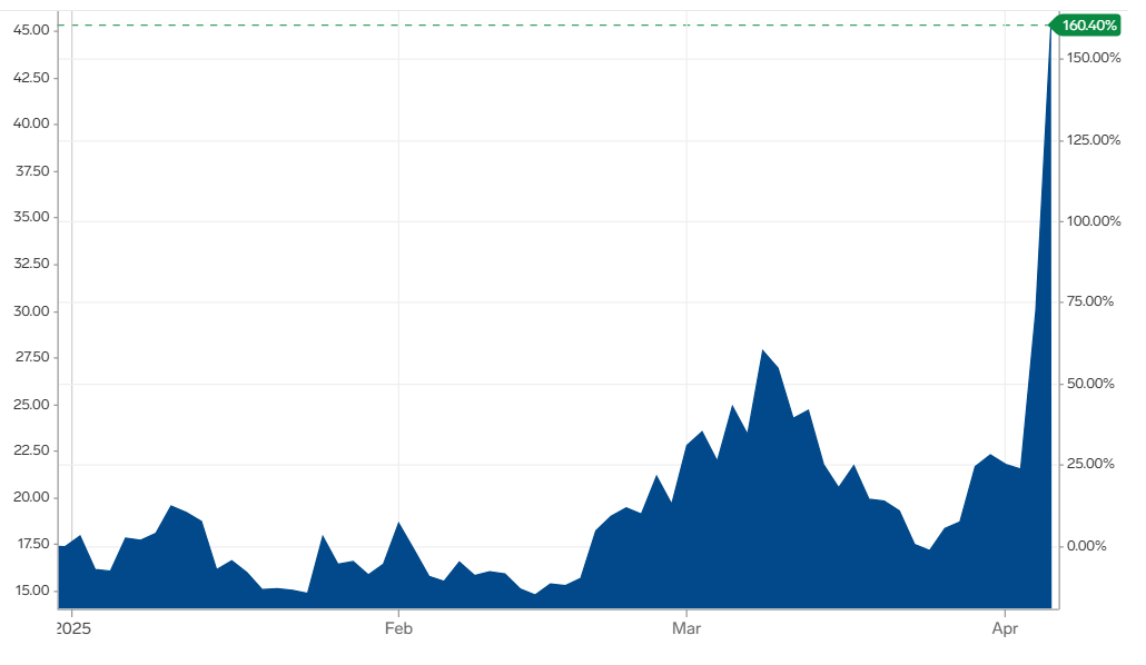Trump tariffs squeeze US markets, triggering steepest losses in 5 years