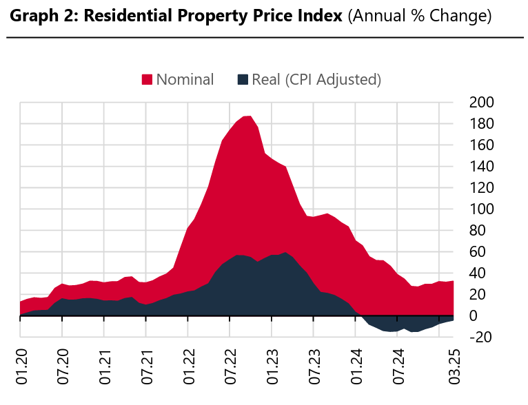 House prices in Türkiye heat up with fastest surge in 8 months