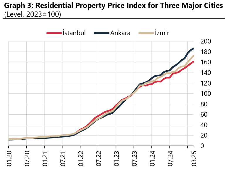 House prices in Türkiye heat up with fastest surge in 8 months