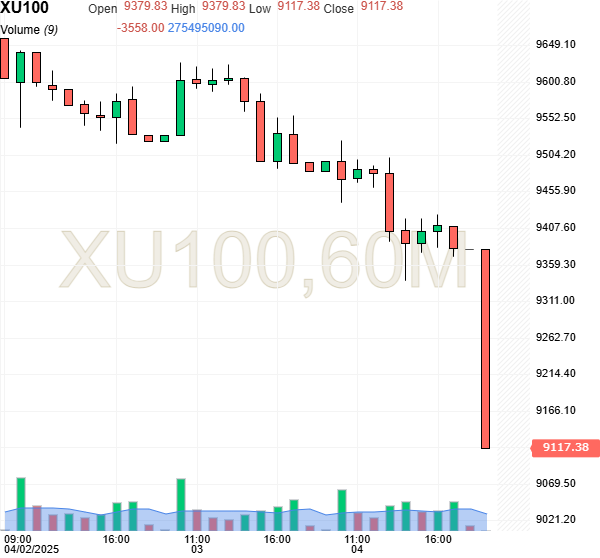 Global markets tumble at week’s open, signaling prolonged slump