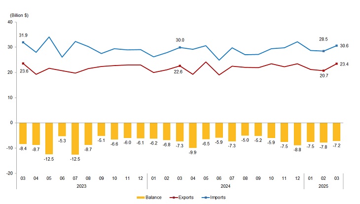 Türkiye’s export growth continues in March as Q1 total tops $65B: TurkStat
